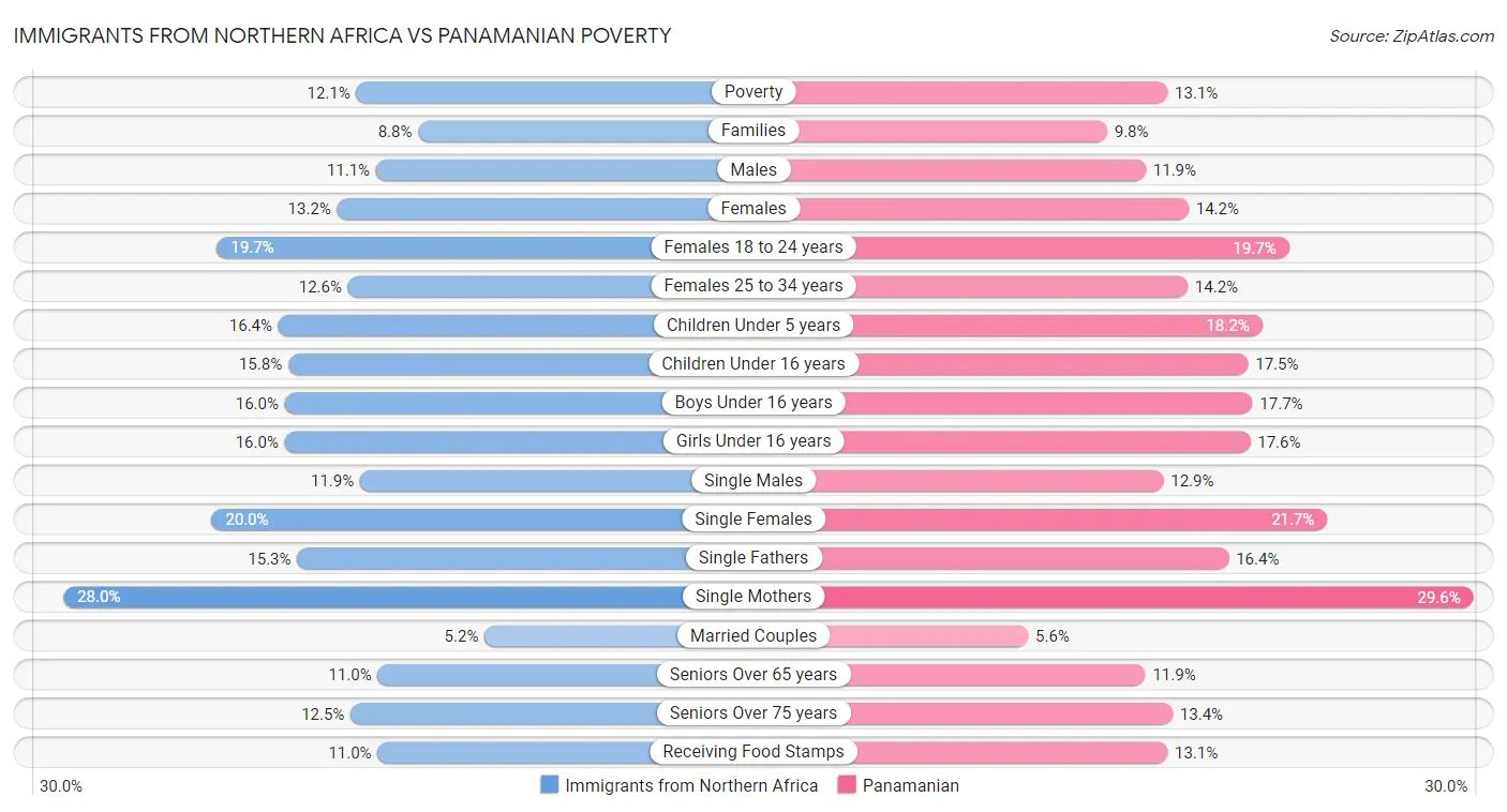 Immigrants from Northern Africa vs Panamanian Poverty
