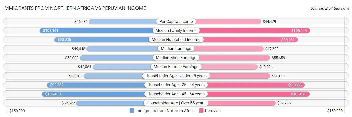 Immigrants from Northern Africa vs Peruvian Income