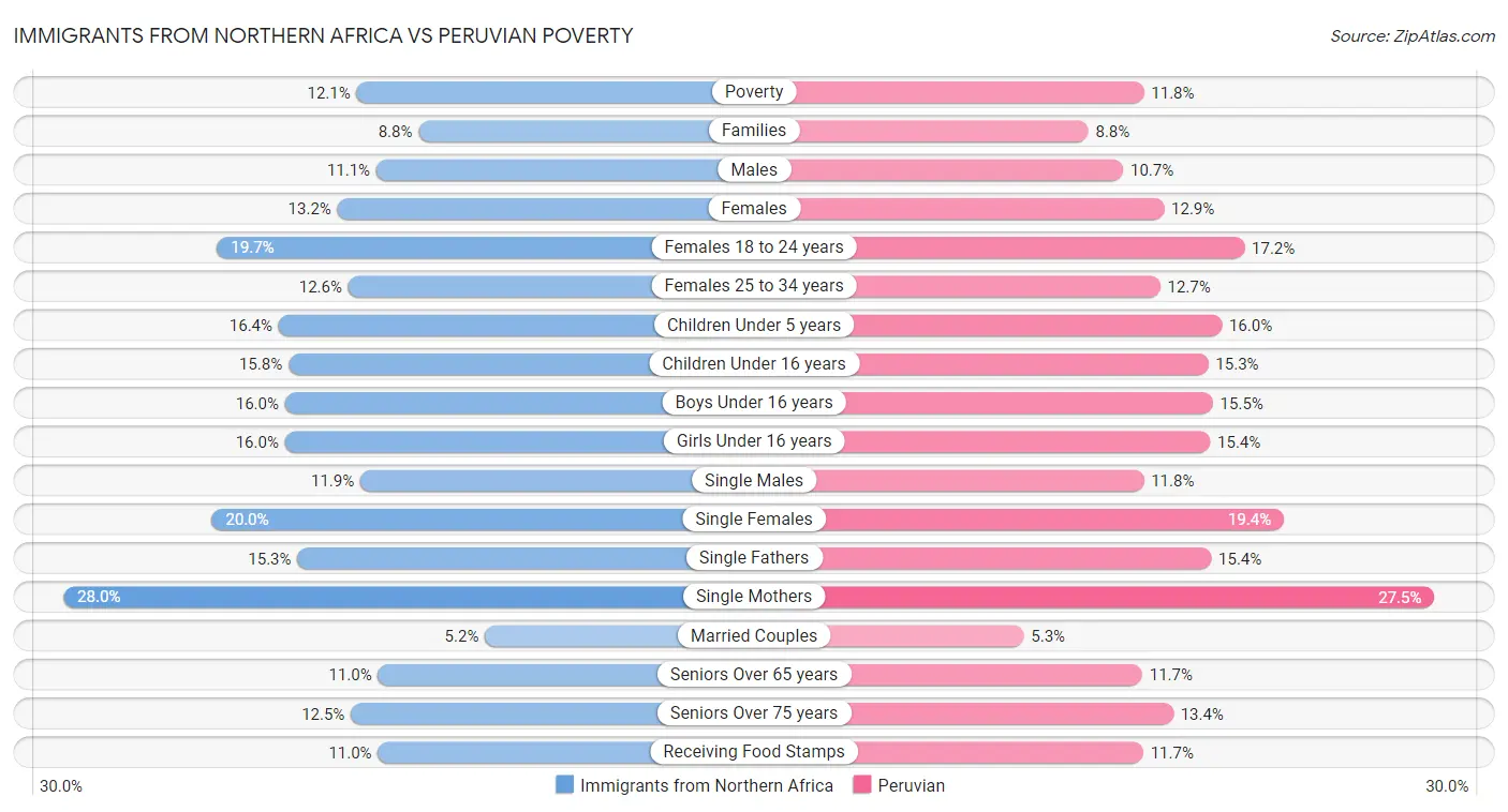 Immigrants from Northern Africa vs Peruvian Poverty
