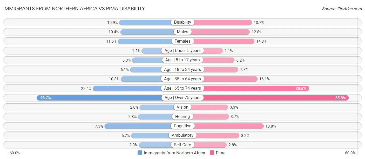 Immigrants from Northern Africa vs Pima Disability