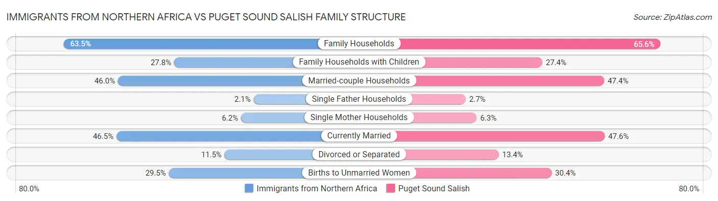 Immigrants from Northern Africa vs Puget Sound Salish Family Structure