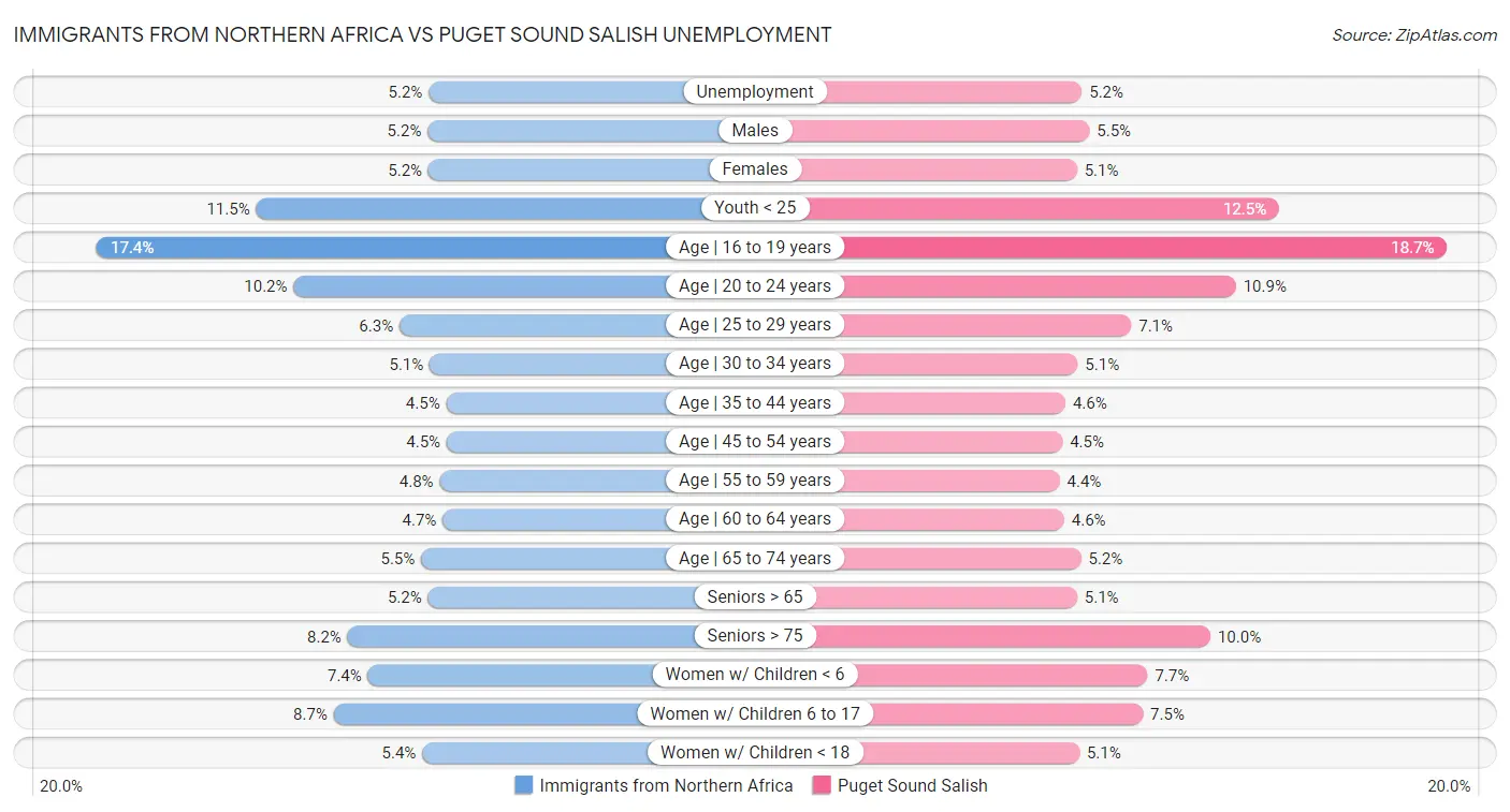 Immigrants from Northern Africa vs Puget Sound Salish Unemployment