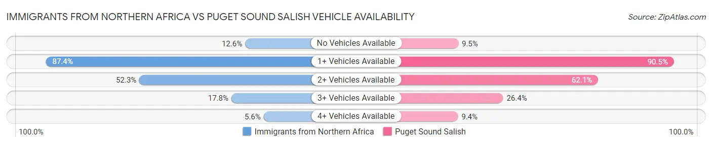 Immigrants from Northern Africa vs Puget Sound Salish Vehicle Availability