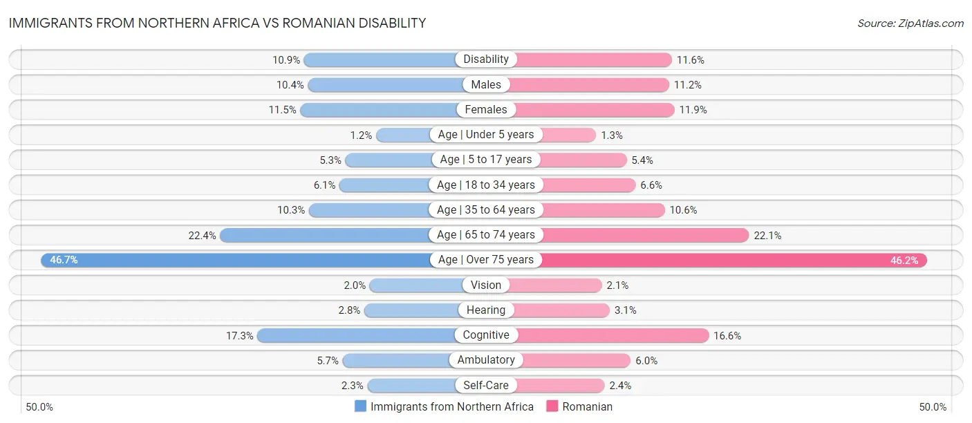 Immigrants from Northern Africa vs Romanian Disability