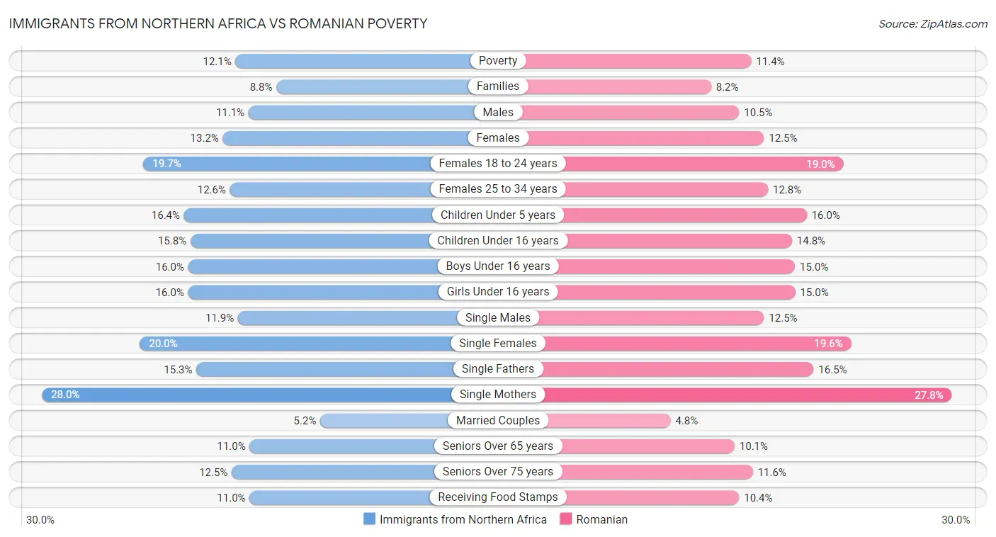 Immigrants from Northern Africa vs Romanian Poverty