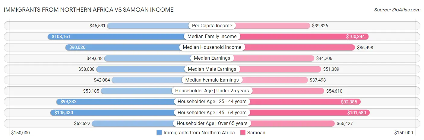 Immigrants from Northern Africa vs Samoan Income