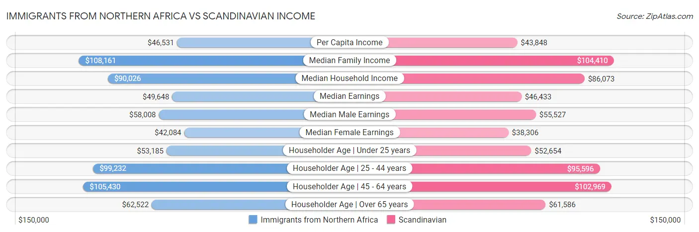 Immigrants from Northern Africa vs Scandinavian Income