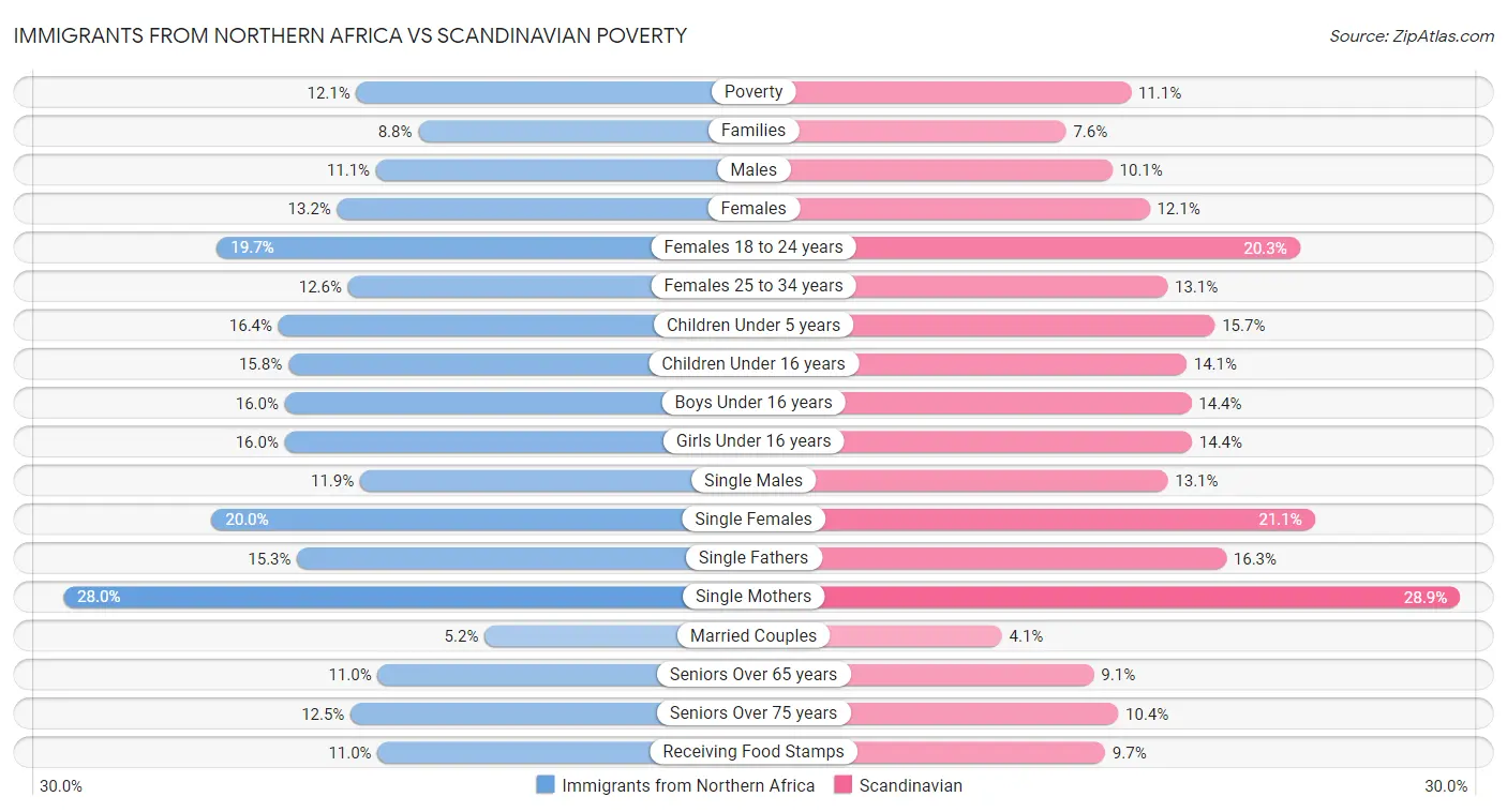 Immigrants from Northern Africa vs Scandinavian Poverty