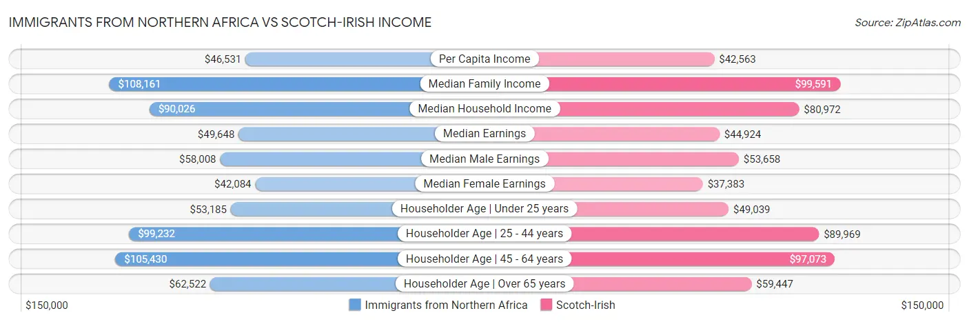 Immigrants from Northern Africa vs Scotch-Irish Income