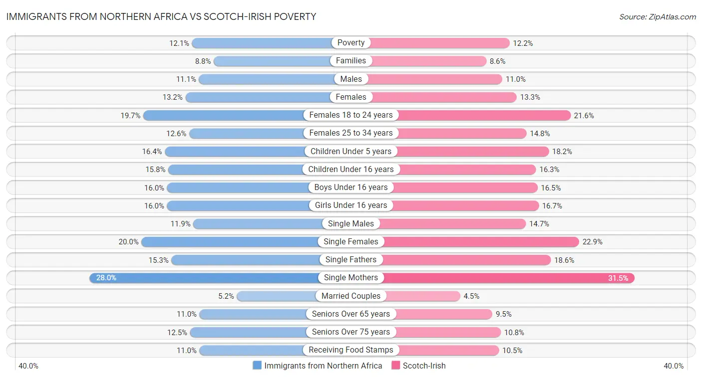 Immigrants from Northern Africa vs Scotch-Irish Poverty