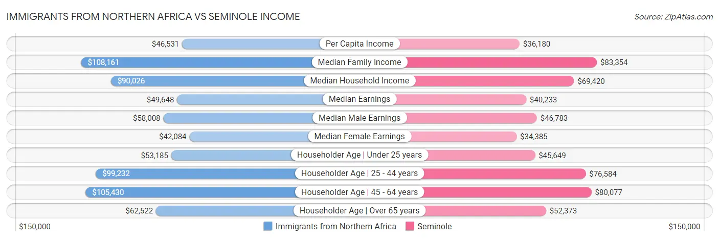 Immigrants from Northern Africa vs Seminole Income