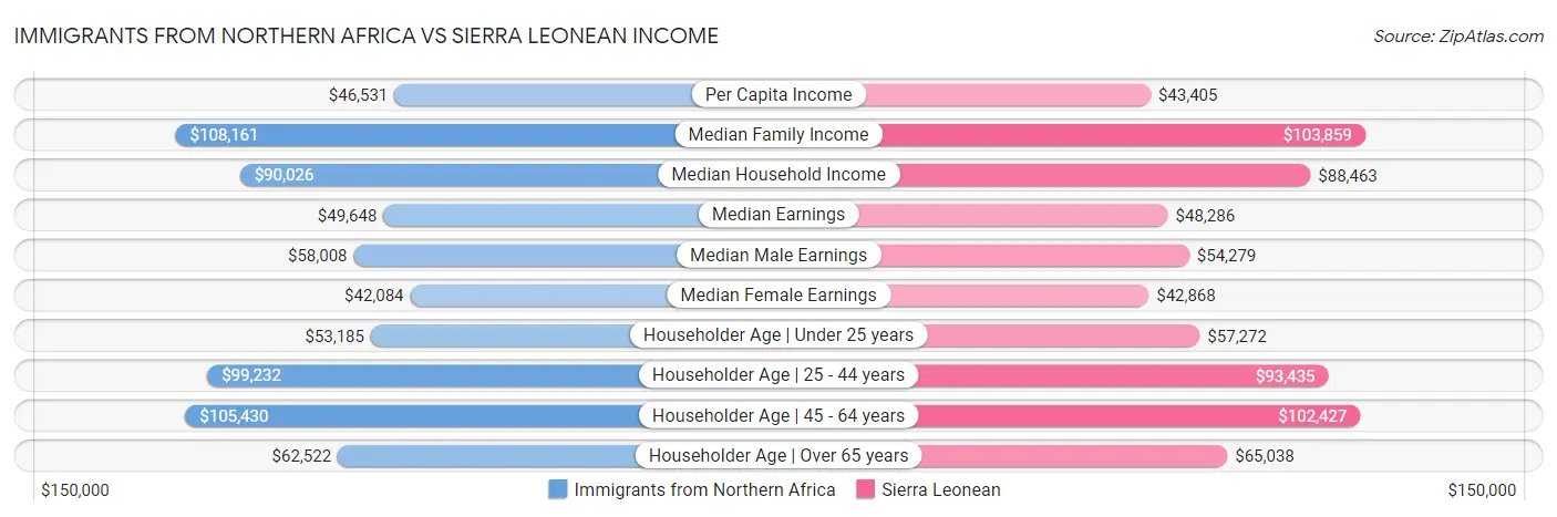 Immigrants from Northern Africa vs Sierra Leonean Income