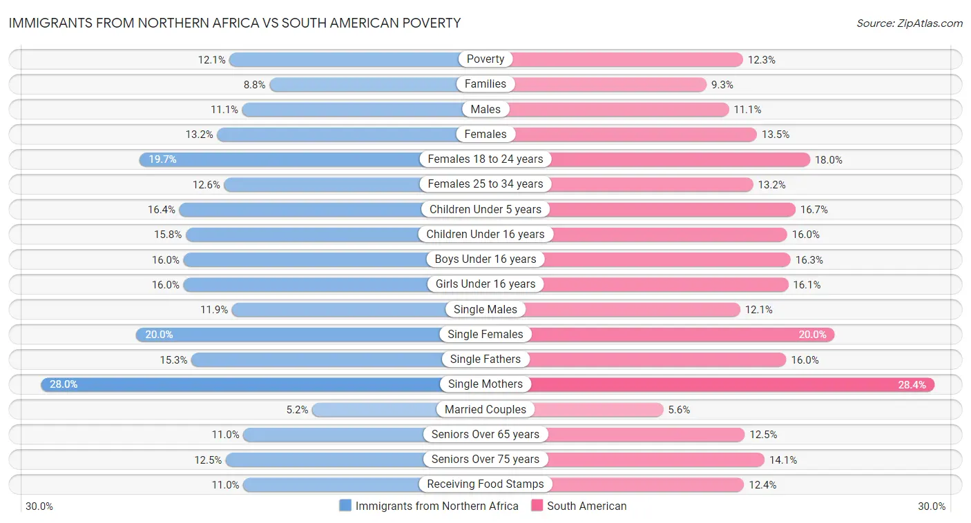 Immigrants from Northern Africa vs South American Poverty