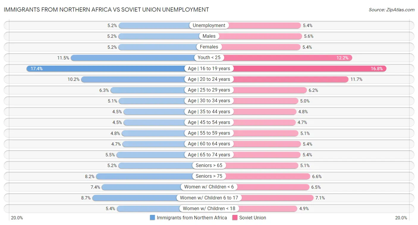 Immigrants from Northern Africa vs Soviet Union Unemployment