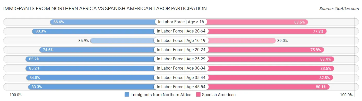 Immigrants from Northern Africa vs Spanish American Labor Participation
