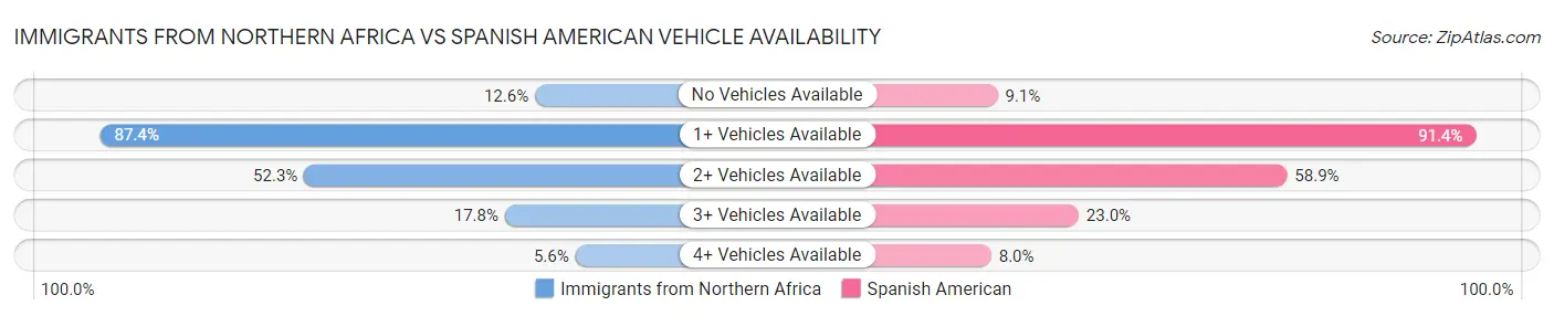 Immigrants from Northern Africa vs Spanish American Vehicle Availability