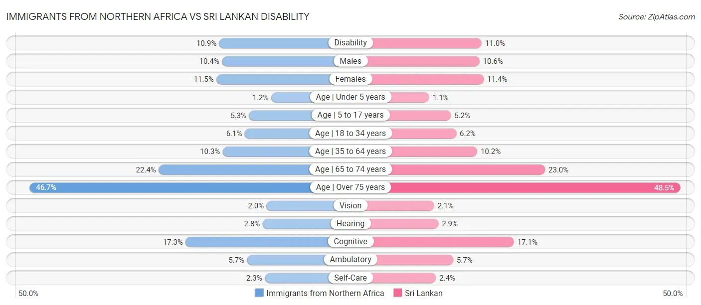Immigrants from Northern Africa vs Sri Lankan Disability