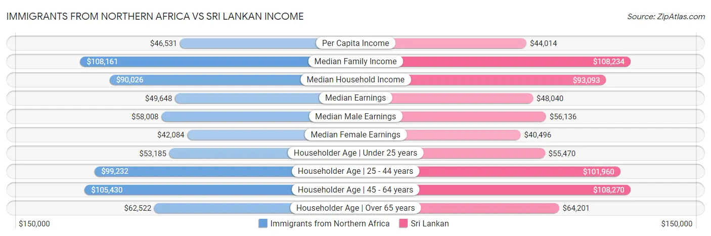 Immigrants from Northern Africa vs Sri Lankan Income
