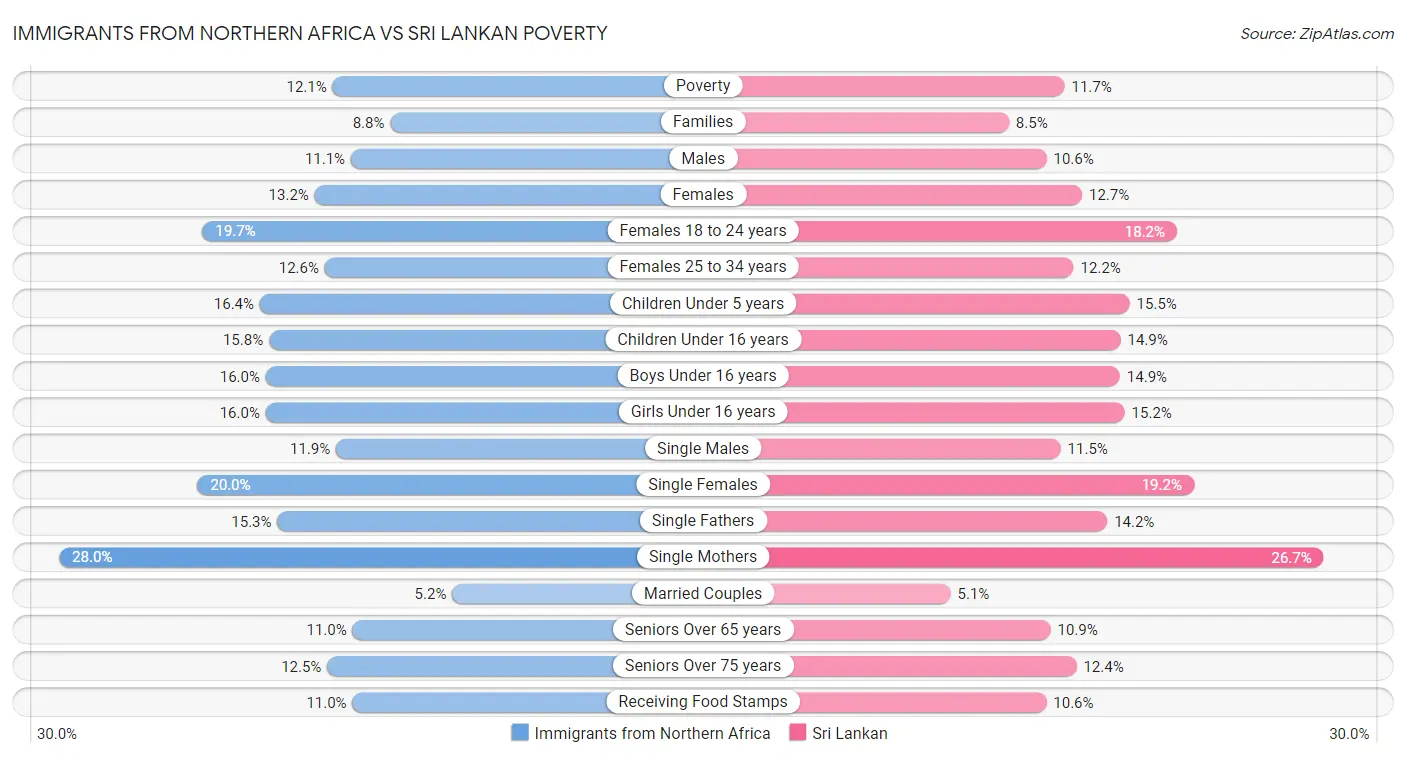 Immigrants from Northern Africa vs Sri Lankan Poverty