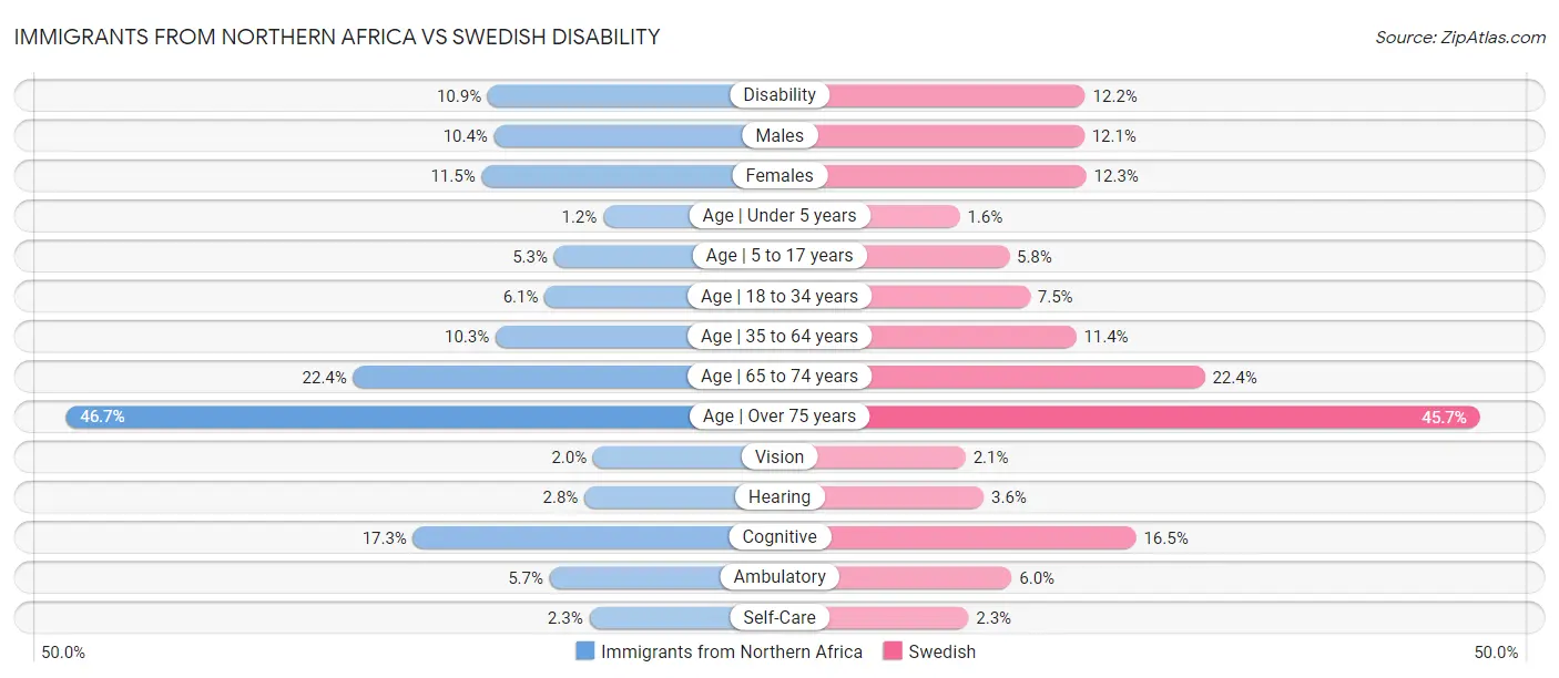 Immigrants from Northern Africa vs Swedish Disability