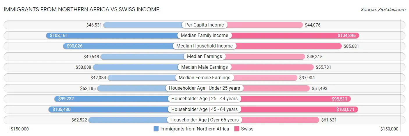 Immigrants from Northern Africa vs Swiss Income