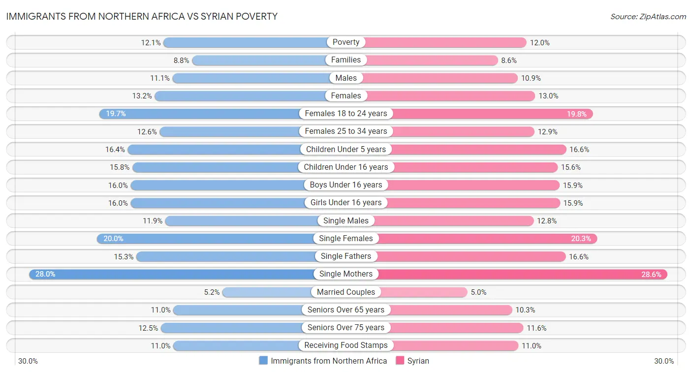 Immigrants from Northern Africa vs Syrian Poverty