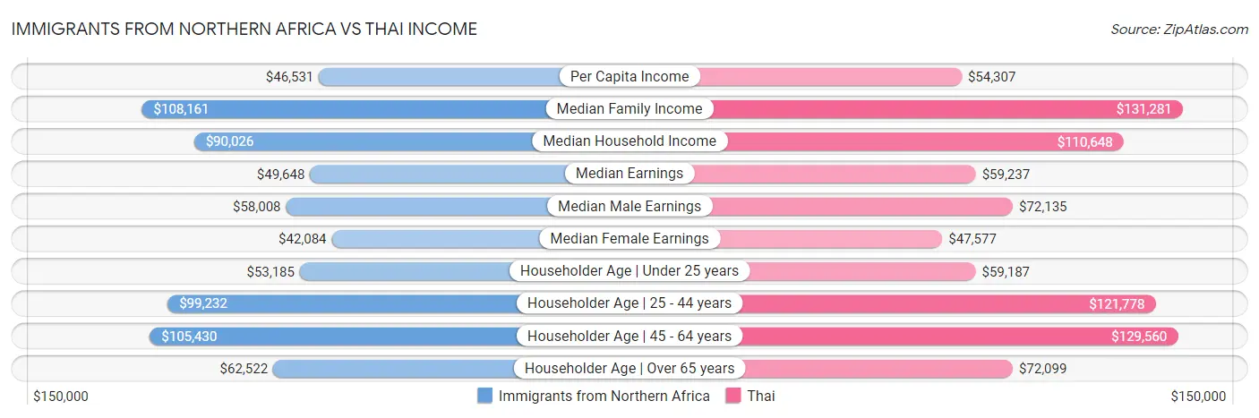 Immigrants from Northern Africa vs Thai Income