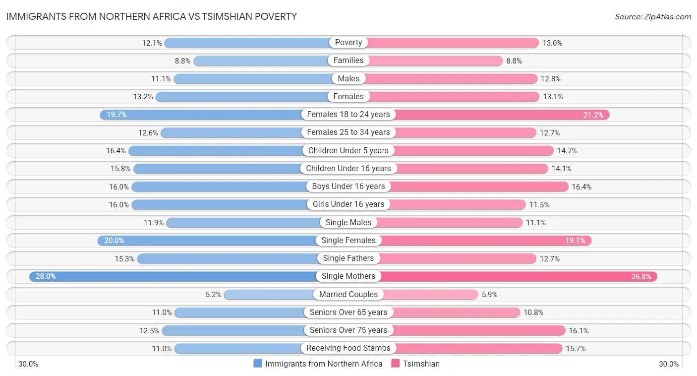 Immigrants from Northern Africa vs Tsimshian Poverty