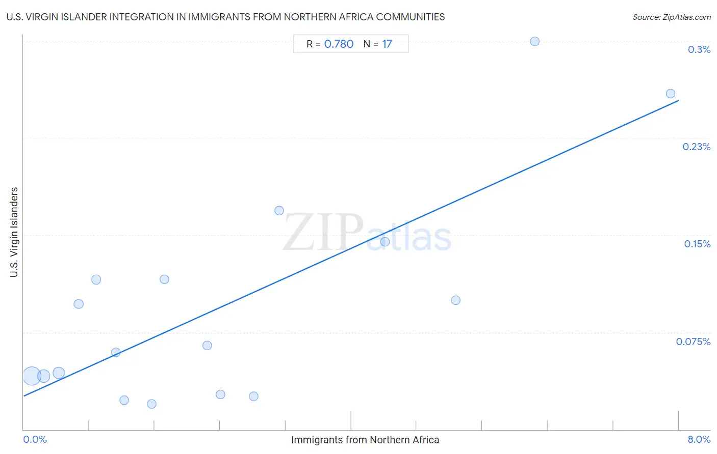 Immigrants from Northern Africa Integration in U.S. Virgin Islander Communities
