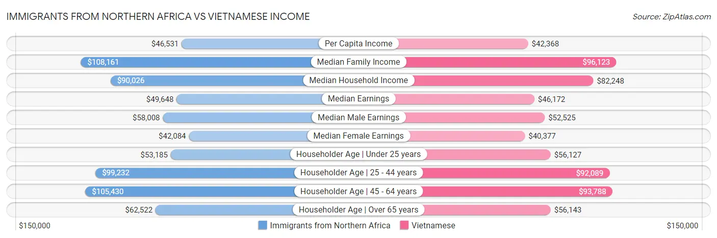 Immigrants from Northern Africa vs Vietnamese Income