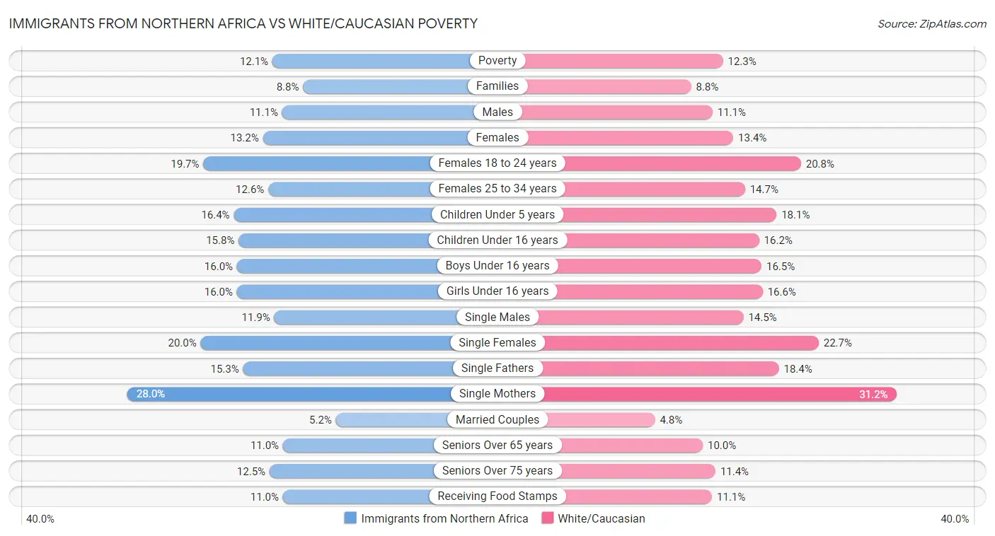 Immigrants from Northern Africa vs White/Caucasian Poverty