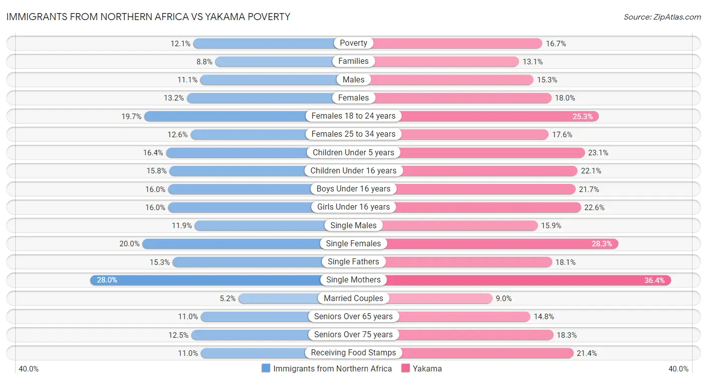 Immigrants from Northern Africa vs Yakama Poverty