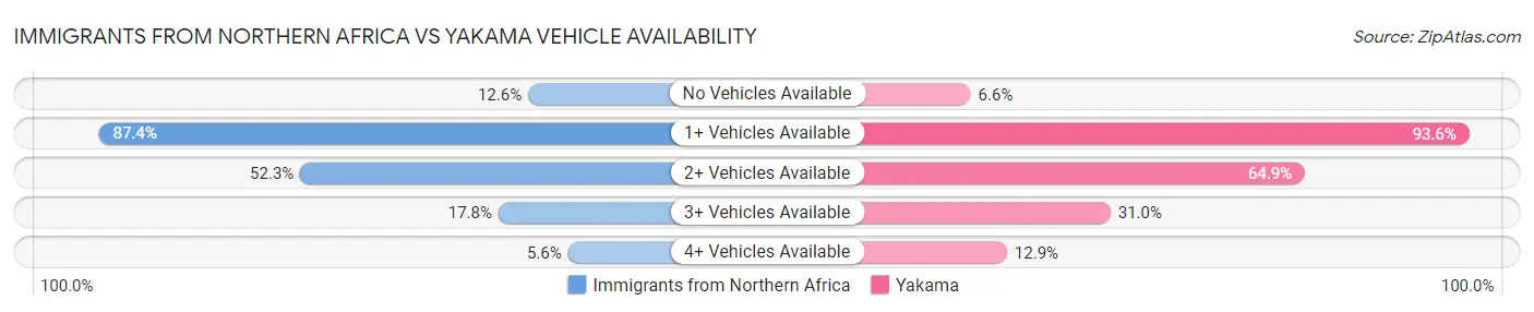 Immigrants from Northern Africa vs Yakama Vehicle Availability