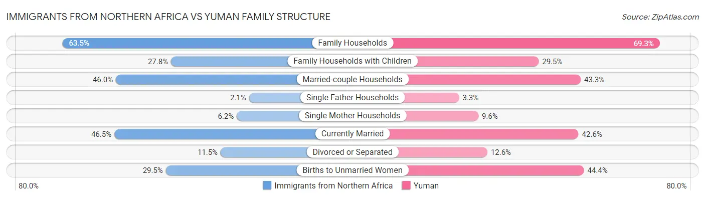 Immigrants from Northern Africa vs Yuman Family Structure