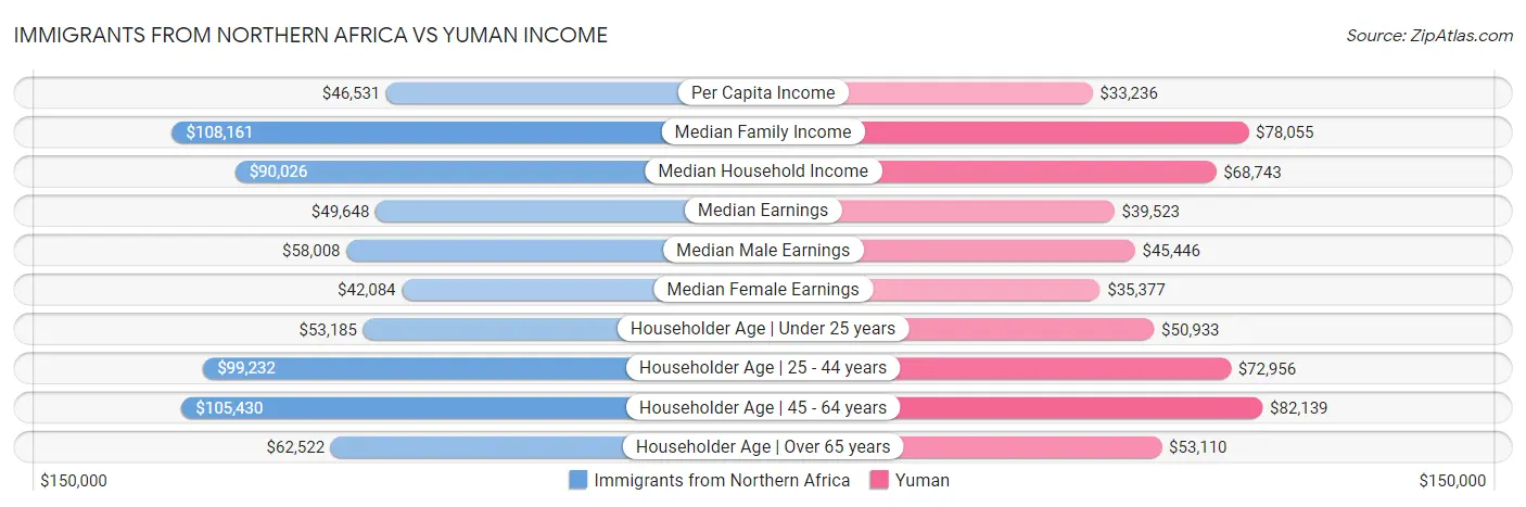 Immigrants from Northern Africa vs Yuman Income