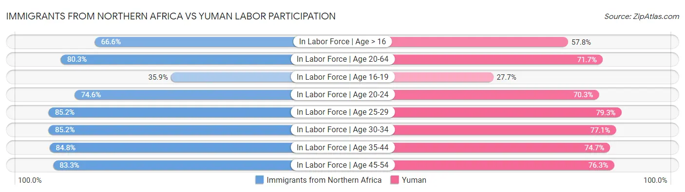 Immigrants from Northern Africa vs Yuman Labor Participation
