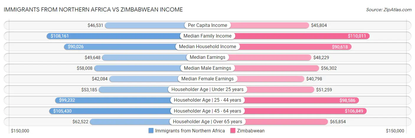Immigrants from Northern Africa vs Zimbabwean Income