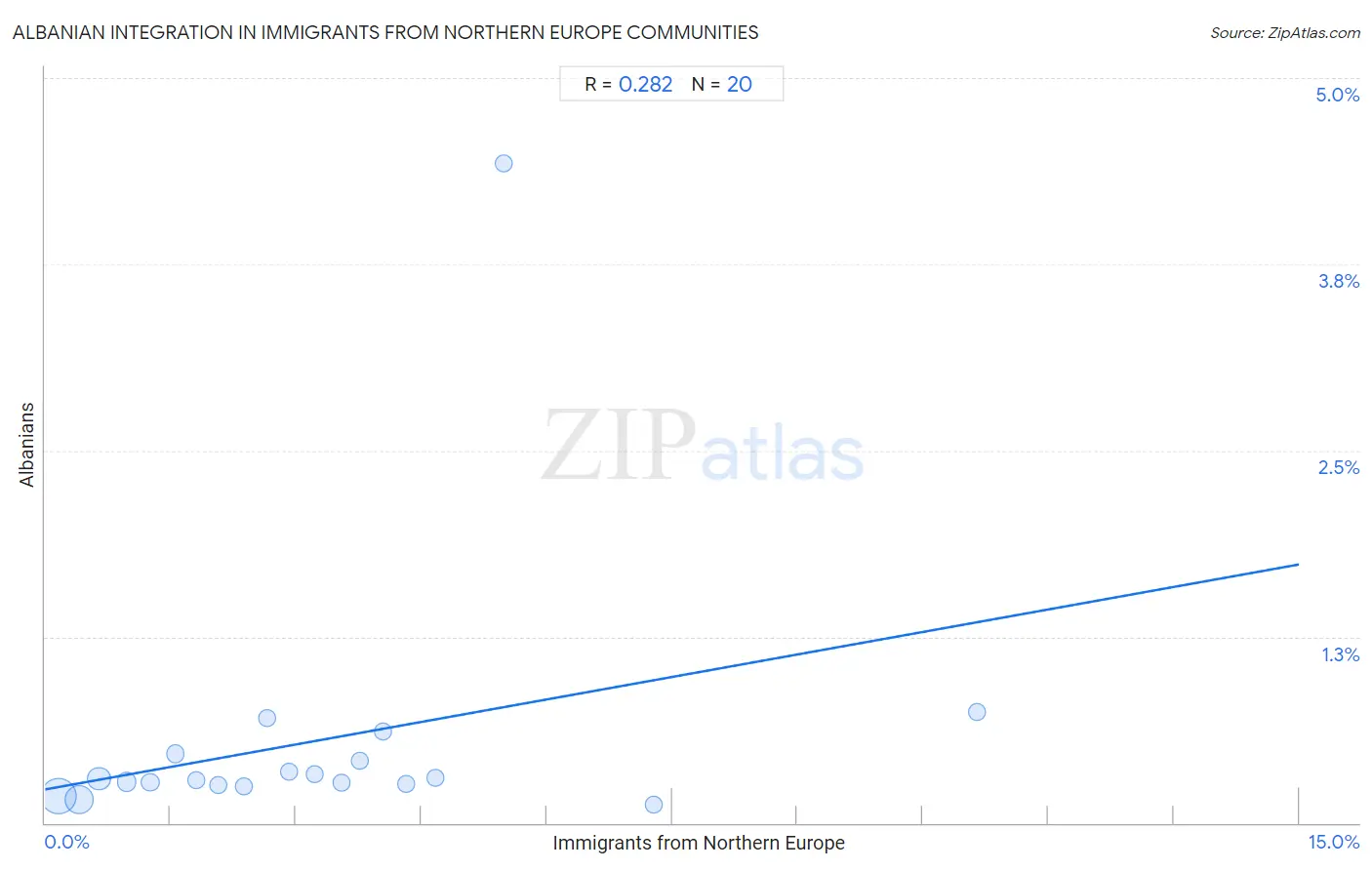 Immigrants from Northern Europe Integration in Albanian Communities