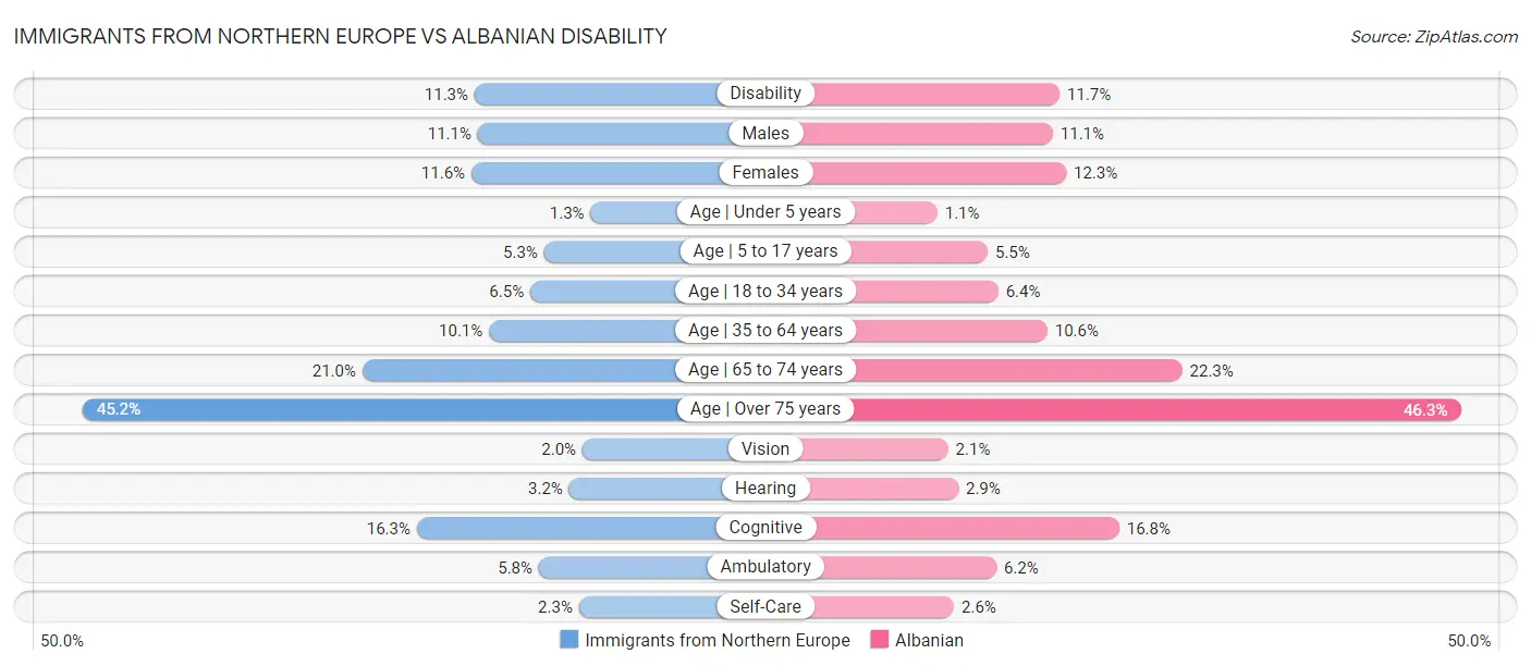 Immigrants from Northern Europe vs Albanian Disability