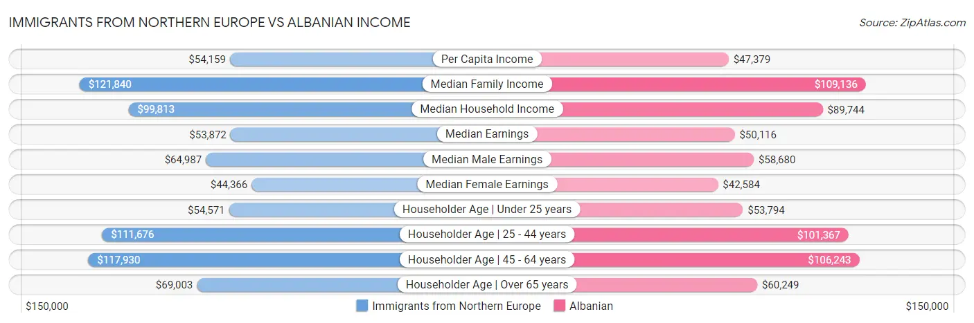 Immigrants from Northern Europe vs Albanian Income