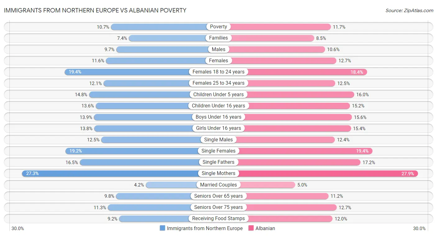 Immigrants from Northern Europe vs Albanian Poverty