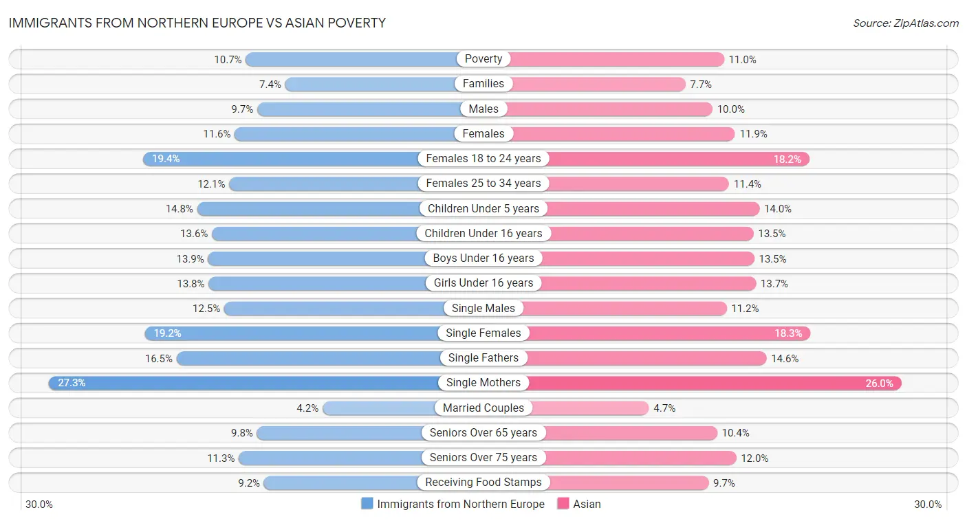 Immigrants from Northern Europe vs Asian Poverty