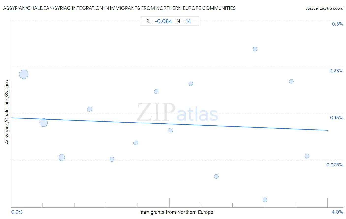 Immigrants from Northern Europe Integration in Assyrian/Chaldean/Syriac Communities