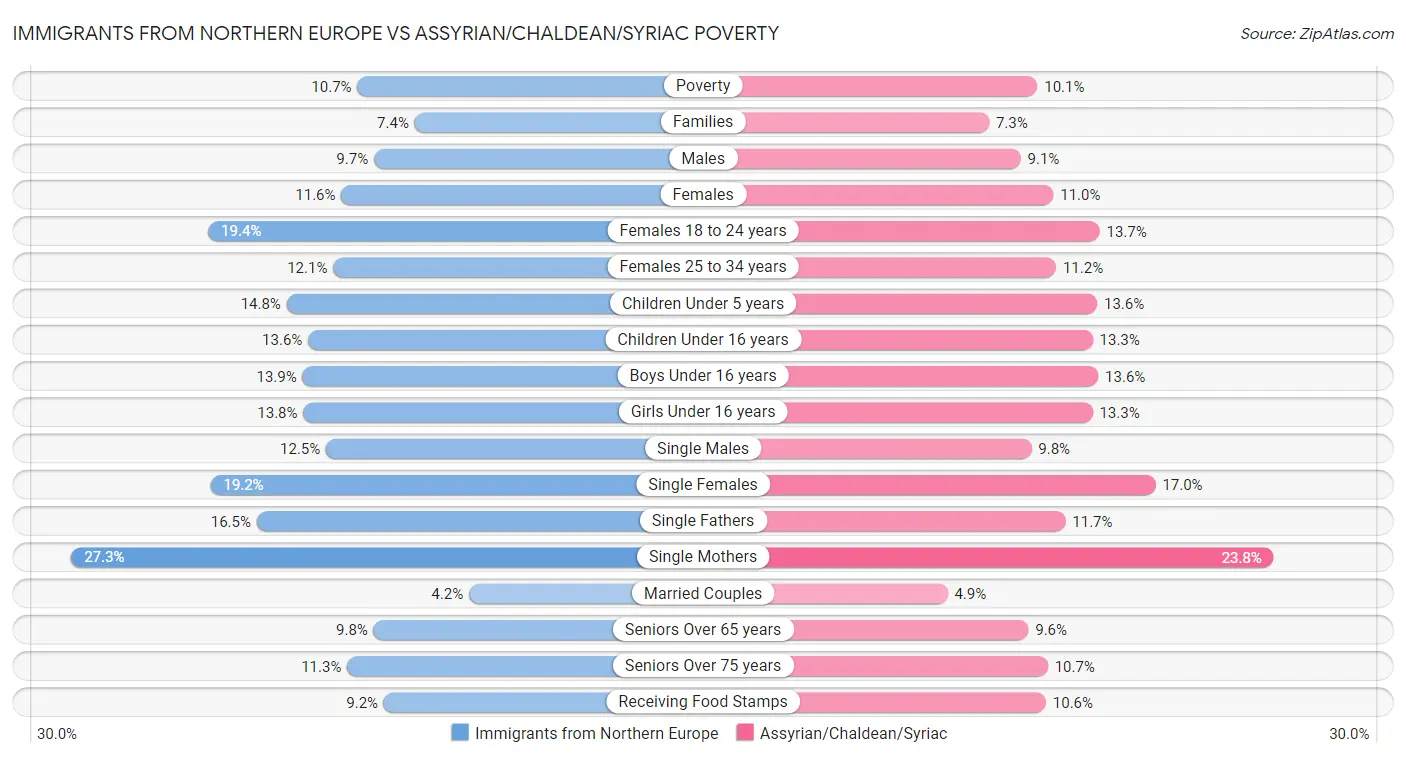 Immigrants from Northern Europe vs Assyrian/Chaldean/Syriac Poverty