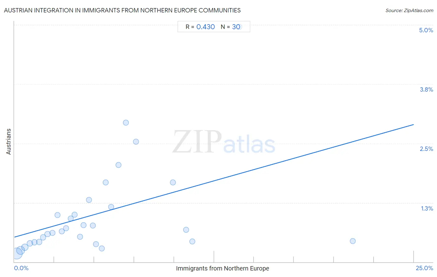 Immigrants from Northern Europe Integration in Austrian Communities