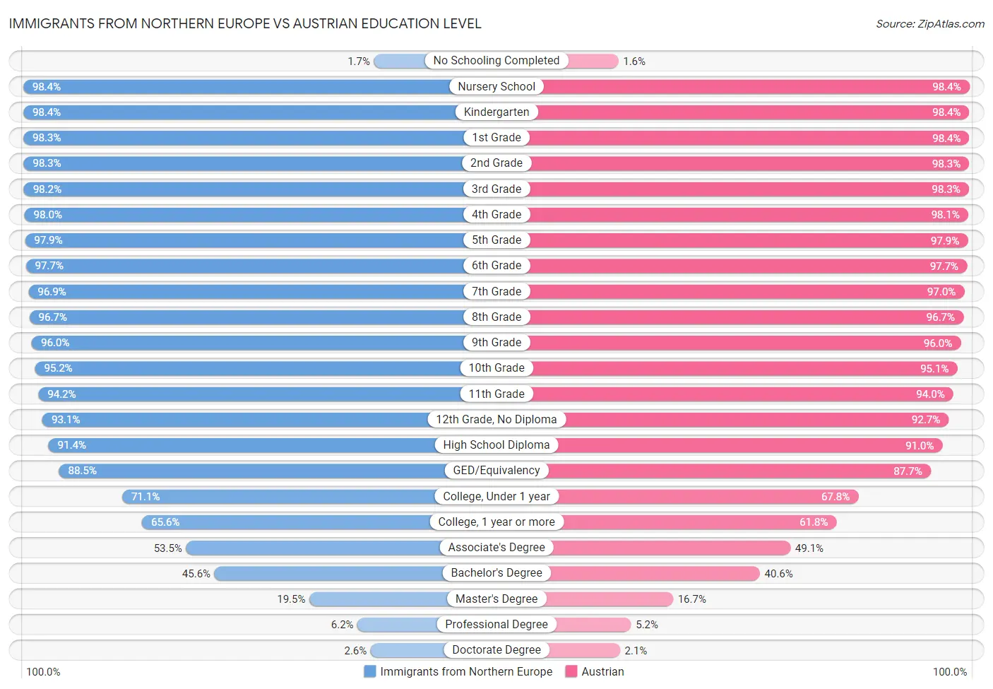 Immigrants from Northern Europe vs Austrian Education Level