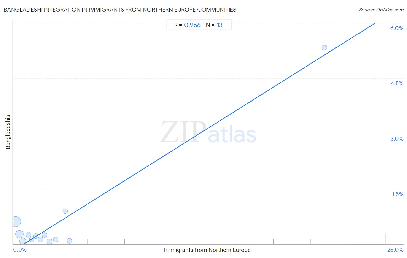 Immigrants from Northern Europe Integration in Bangladeshi Communities