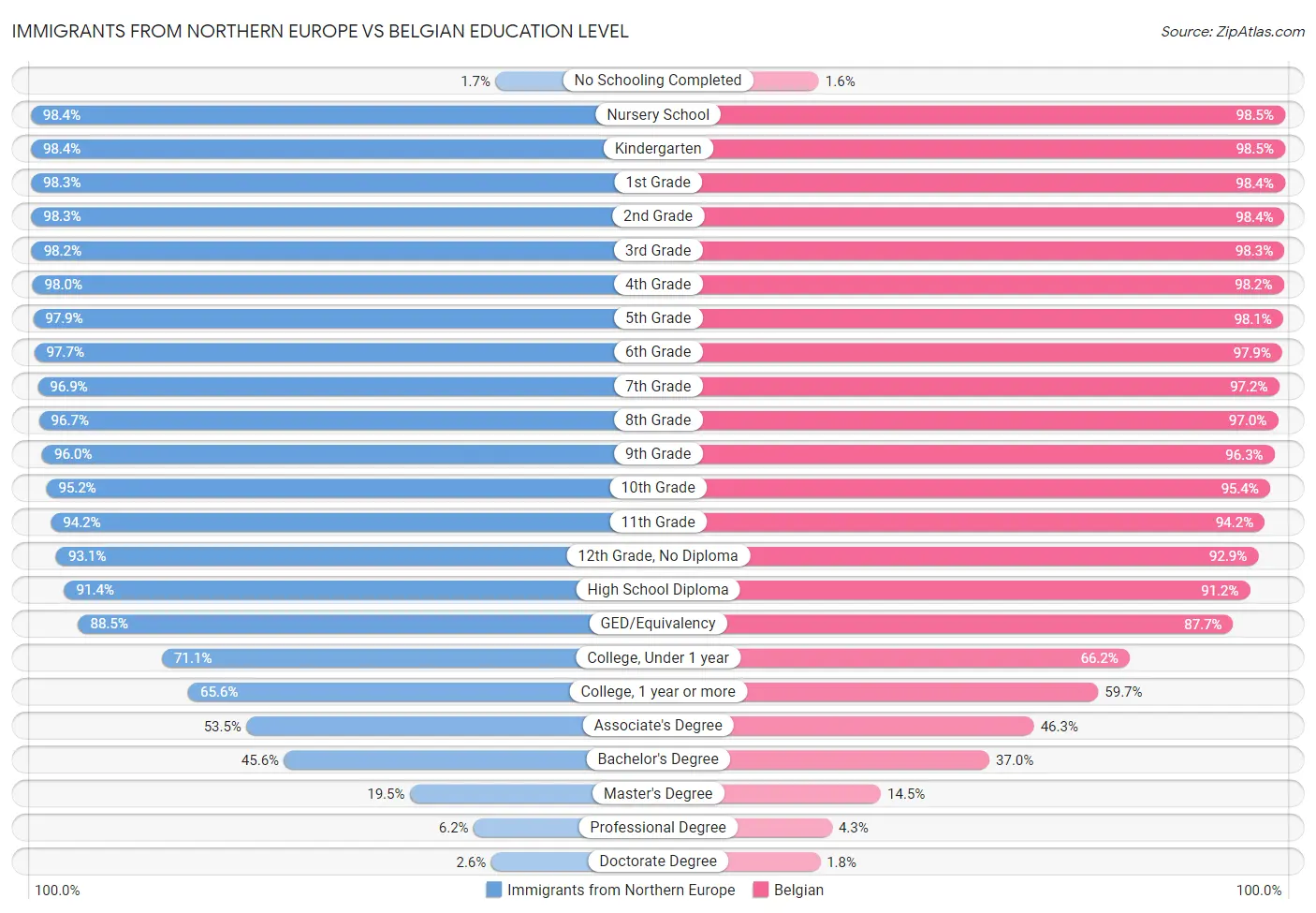 Immigrants from Northern Europe vs Belgian Education Level