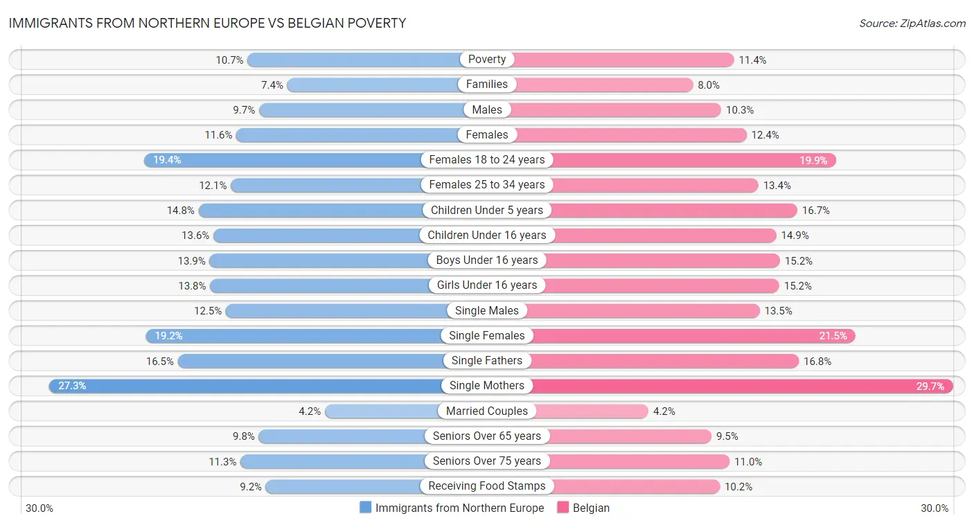 Immigrants from Northern Europe vs Belgian Poverty