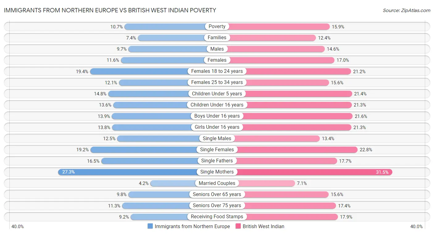Immigrants from Northern Europe vs British West Indian Poverty
